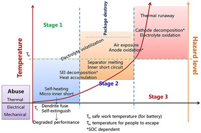 Safety Issues in Lithium Ion Batteries: Materials and Cell Design